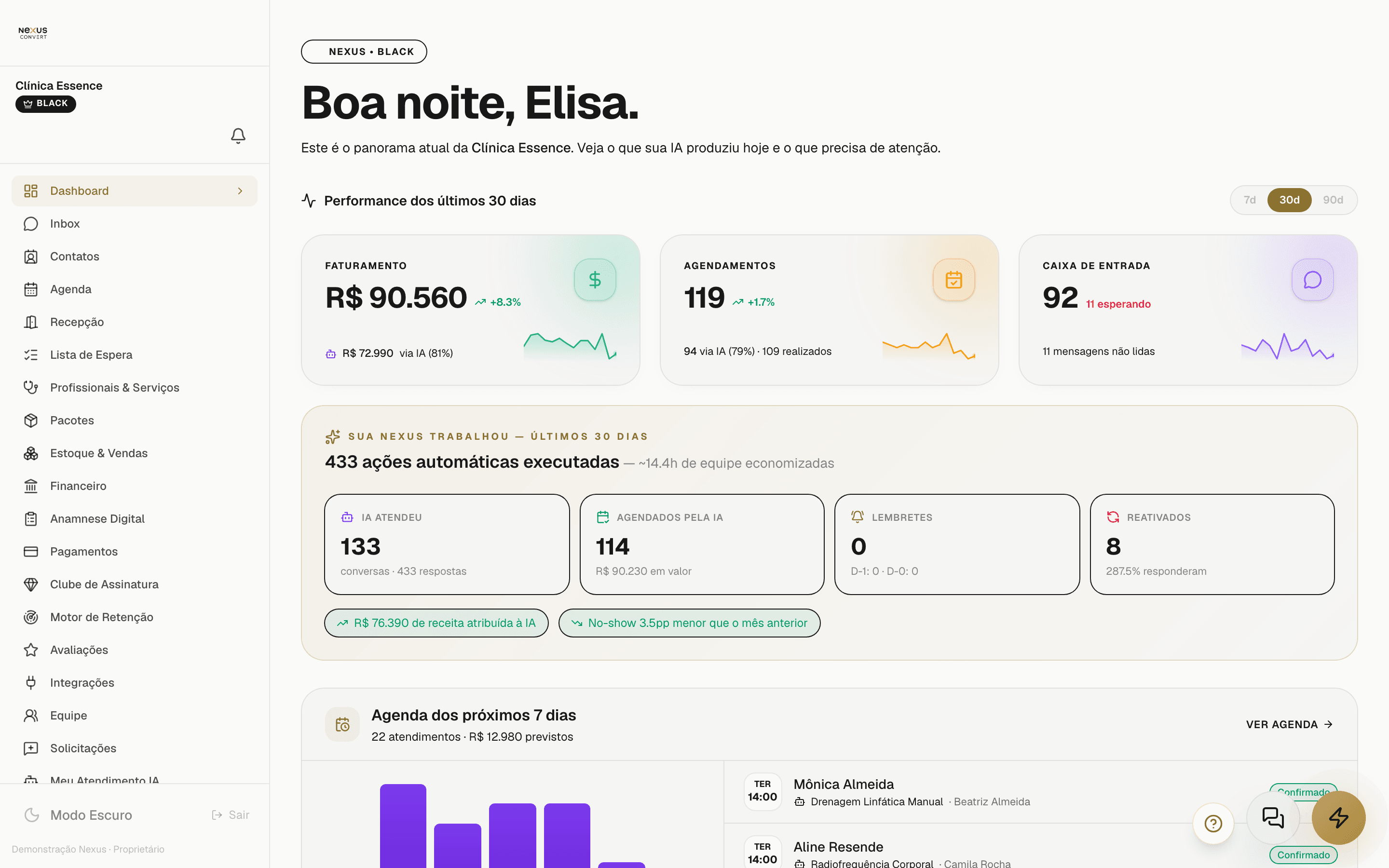 Dashboard da Nexus Convert mostrando faturamento em alta, agendamentos e receita atribuída à IA